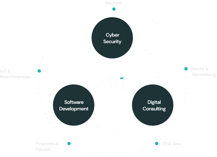 Diagramm der Branchenübersicht der anbit GmbH – IT-Lösungen für Industrie, Medizin, Recht & Handel.
